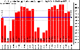 Solar PV/Inverter Performance Monthly Solar Energy Production Average Per Day (KWh)