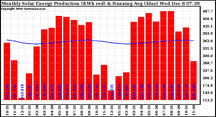 Solar PV/Inverter Performance Monthly Solar Energy Production Running Average