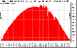 Solar PV/Inverter Performance Solar Radiation & Day Average per Minute