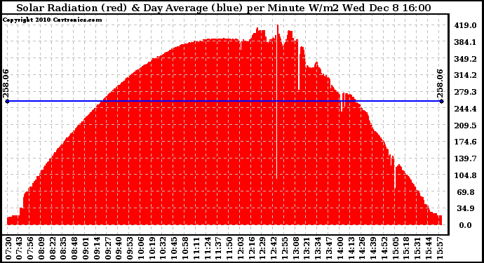 Solar PV/Inverter Performance Solar Radiation & Day Average per Minute