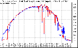 Solar PV/Inverter Performance Photovoltaic Panel Current Output