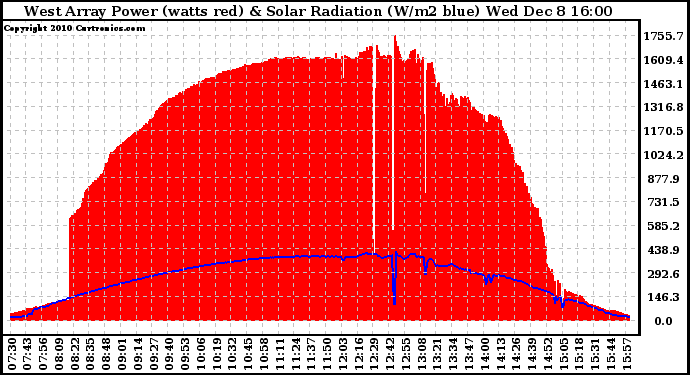 Solar PV/Inverter Performance West Array Power Output & Solar Radiation