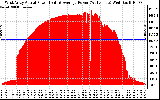 Solar PV/Inverter Performance West Array Actual & Average Power Output