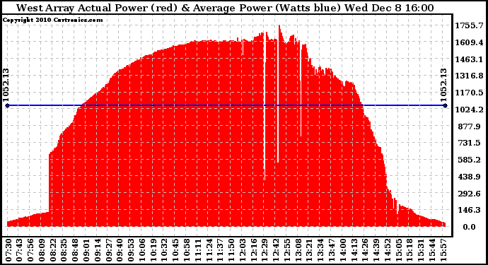 Solar PV/Inverter Performance West Array Actual & Average Power Output