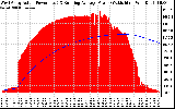 Solar PV/Inverter Performance West Array Actual & Running Average Power Output