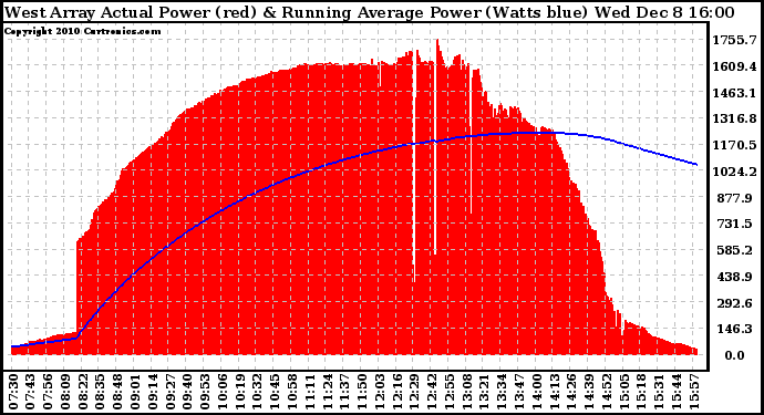 Solar PV/Inverter Performance West Array Actual & Running Average Power Output