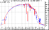 Solar PV/Inverter Performance Photovoltaic Panel Power Output