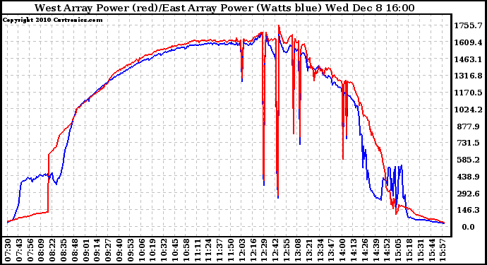 Solar PV/Inverter Performance Photovoltaic Panel Power Output