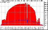 Solar PV/Inverter Performance East Array Power Output & Solar Radiation