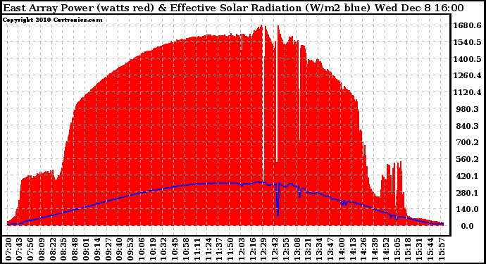 Solar PV/Inverter Performance East Array Power Output & Effective Solar Radiation