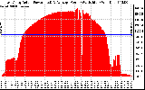 Solar PV/Inverter Performance East Array Actual & Average Power Output