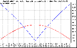 Solar PV/Inverter Performance Sun Altitude Angle & Azimuth Angle