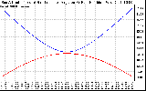 Solar PV/Inverter Performance Sun Altitude Angle & Sun Incidence Angle on PV Panels