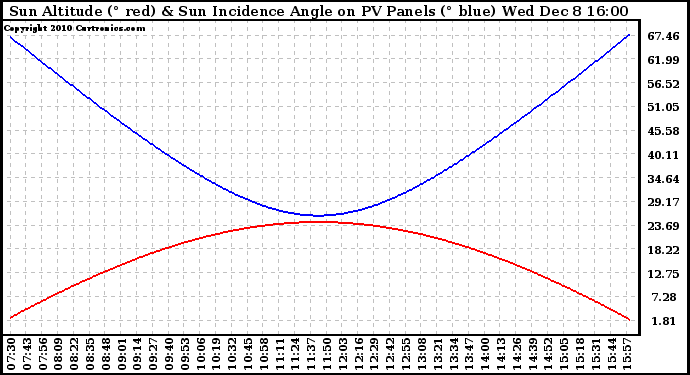 Solar PV/Inverter Performance Sun Altitude Angle & Sun Incidence Angle on PV Panels