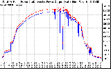 Solar PV/Inverter Performance PV Panel Power Output & Inverter Power Output