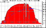 Solar PV/Inverter Performance Total PV Panel & Running Average Power Output