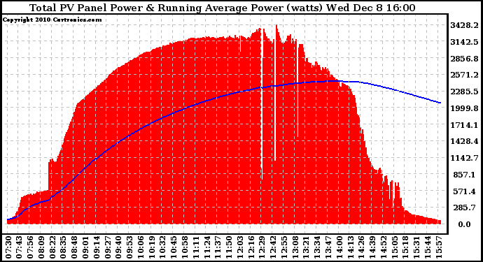 Solar PV/Inverter Performance Total PV Panel & Running Average Power Output