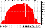 Solar PV/Inverter Performance Total PV Panel Power Output