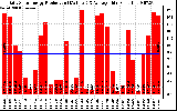 Solar PV/Inverter Performance Daily Solar Energy Production