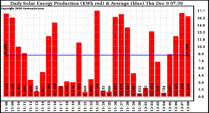 Solar PV/Inverter Performance Daily Solar Energy Production