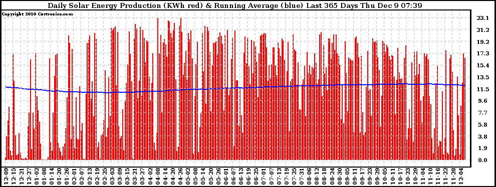 Solar PV/Inverter Performance Daily Solar Energy Production Running Average Last 365 Days