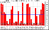 Solar PV/Inverter Performance Daily Solar Energy Production Value