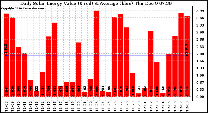 Solar PV/Inverter Performance Daily Solar Energy Production Value