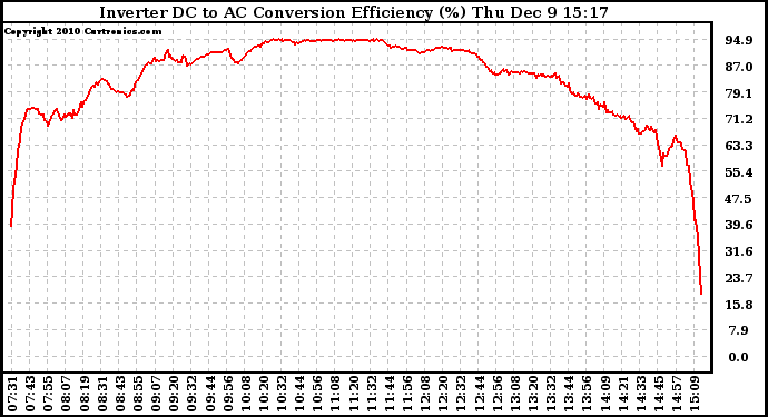 Solar PV/Inverter Performance Inverter DC to AC Conversion Efficiency