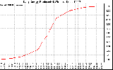 Solar PV/Inverter Performance Daily Energy Production