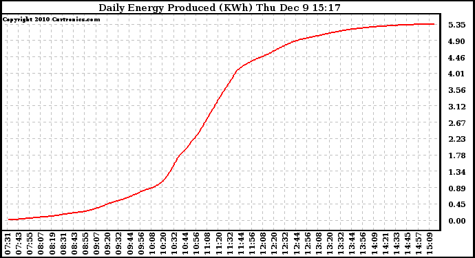 Solar PV/Inverter Performance Daily Energy Production