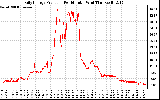 Solar PV/Inverter Performance Daily Energy Production Per Minute