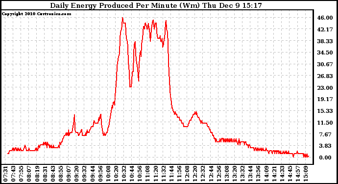 Solar PV/Inverter Performance Daily Energy Production Per Minute