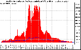 Solar PV/Inverter Performance Grid Power & Solar Radiation