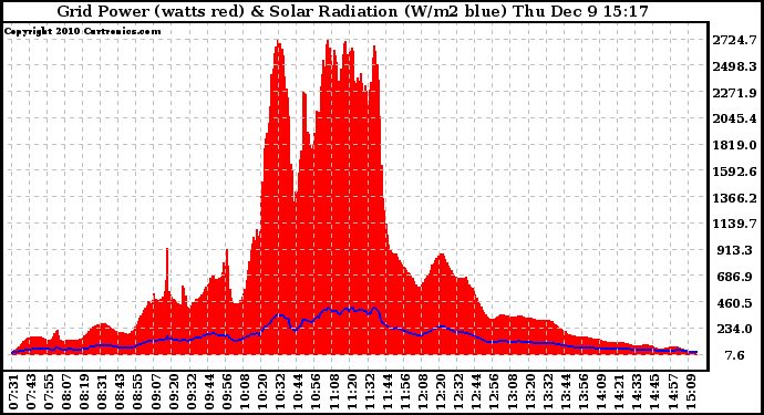 Solar PV/Inverter Performance Grid Power & Solar Radiation