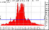 Solar PV/Inverter Performance Inverter Power Output