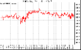 Solar PV/Inverter Performance Grid Voltage