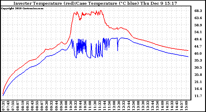 Solar PV/Inverter Performance Inverter Operating Temperature