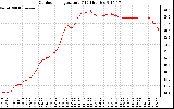 Solar PV/Inverter Performance Outdoor Temperature