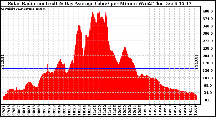 Solar PV/Inverter Performance Solar Radiation & Day Average per Minute