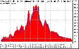 Solar PV/Inverter Performance Solar Radiation & Effective Solar Radiation per Minute