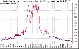 Solar PV/Inverter Performance Photovoltaic Panel Current Output