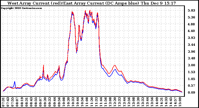 Solar PV/Inverter Performance Photovoltaic Panel Current Output