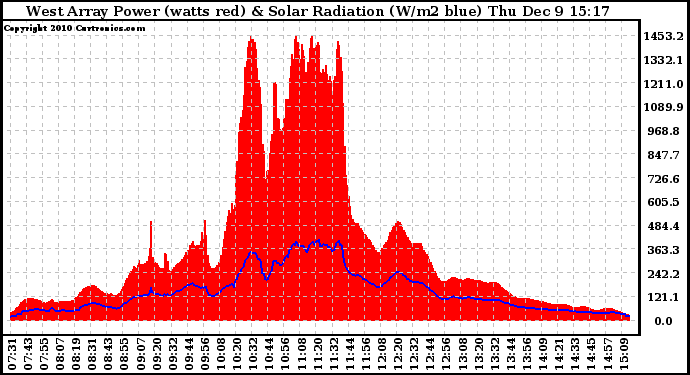 Solar PV/Inverter Performance West Array Power Output & Solar Radiation