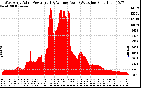 Solar PV/Inverter Performance West Array Actual & Average Power Output