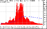 Solar PV/Inverter Performance West Array Actual & Running Average Power Output