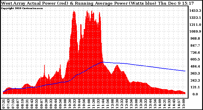 Solar PV/Inverter Performance West Array Actual & Running Average Power Output