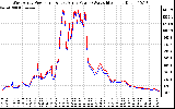 Solar PV/Inverter Performance Photovoltaic Panel Power Output