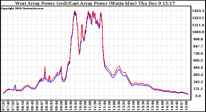 Solar PV/Inverter Performance Photovoltaic Panel Power Output