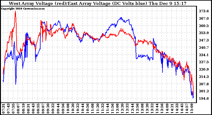 Solar PV/Inverter Performance Photovoltaic Panel Voltage Output