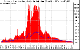 Solar PV/Inverter Performance East Array Power Output & Solar Radiation